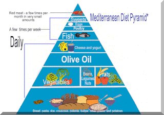 The Mediterranean  Diet